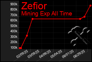 Total Graph of Zefior