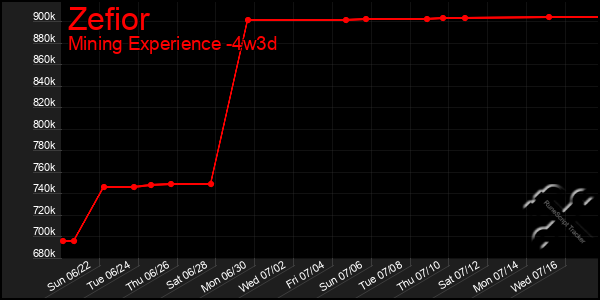 Last 31 Days Graph of Zefior