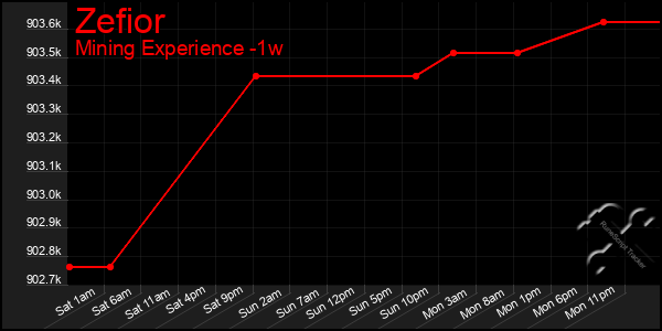 Last 7 Days Graph of Zefior