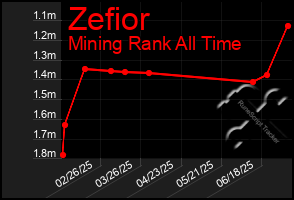 Total Graph of Zefior