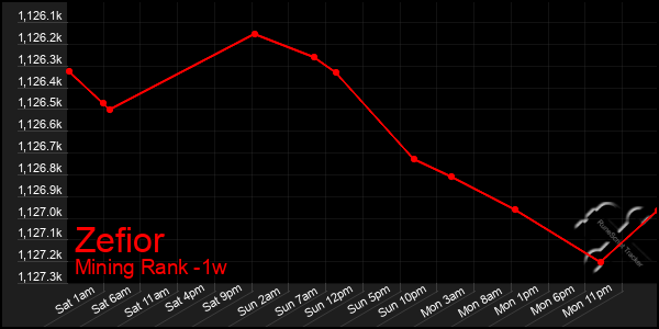 Last 7 Days Graph of Zefior