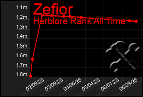 Total Graph of Zefior