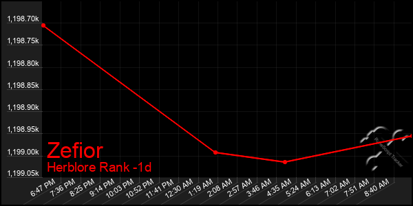 Last 24 Hours Graph of Zefior