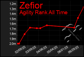 Total Graph of Zefior