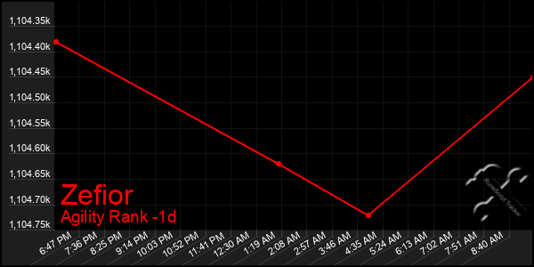 Last 24 Hours Graph of Zefior