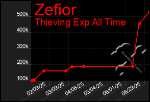 Total Graph of Zefior
