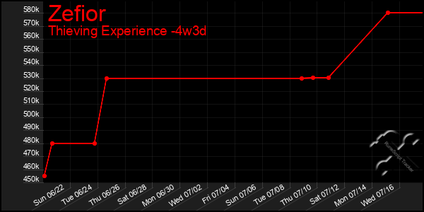 Last 31 Days Graph of Zefior