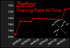 Total Graph of Zefior