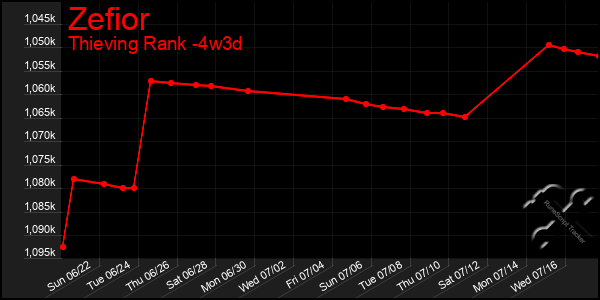 Last 31 Days Graph of Zefior
