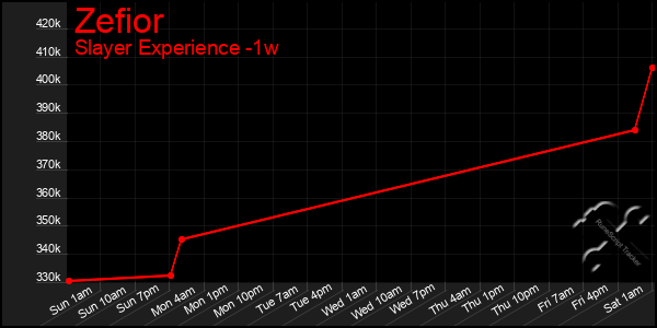 Last 7 Days Graph of Zefior