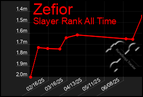 Total Graph of Zefior