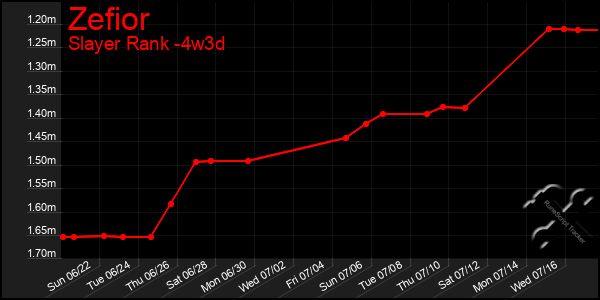 Last 31 Days Graph of Zefior
