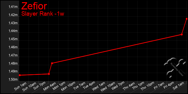 Last 7 Days Graph of Zefior