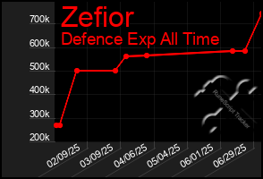 Total Graph of Zefior