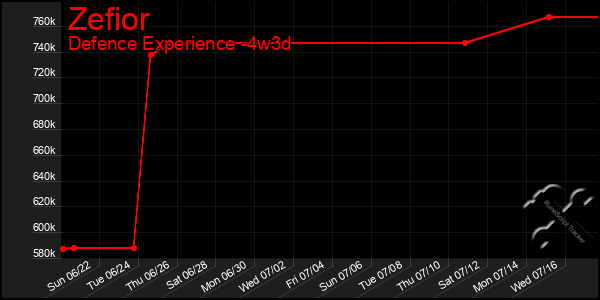 Last 31 Days Graph of Zefior