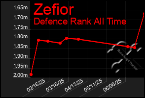 Total Graph of Zefior