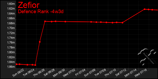 Last 31 Days Graph of Zefior
