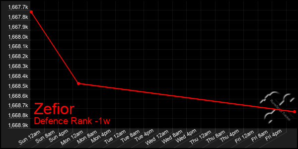 Last 7 Days Graph of Zefior