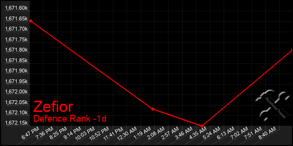 Last 24 Hours Graph of Zefior