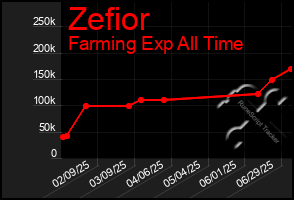 Total Graph of Zefior