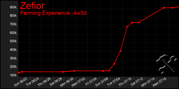 Last 31 Days Graph of Zefior