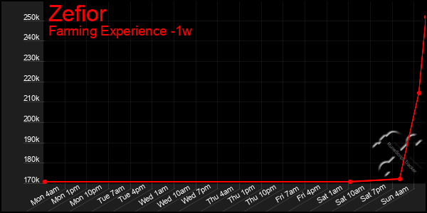 Last 7 Days Graph of Zefior