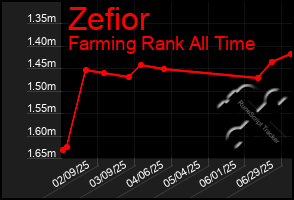 Total Graph of Zefior