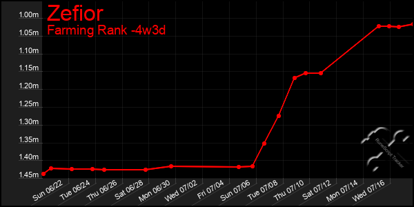 Last 31 Days Graph of Zefior