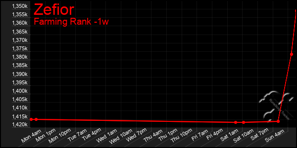 Last 7 Days Graph of Zefior