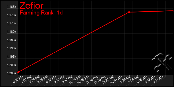 Last 24 Hours Graph of Zefior