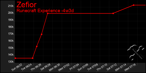 Last 31 Days Graph of Zefior