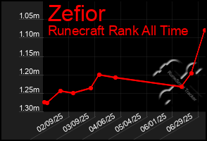 Total Graph of Zefior