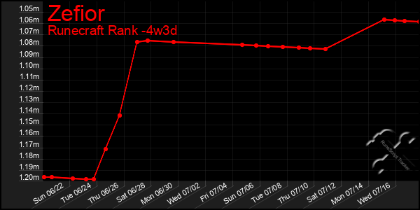 Last 31 Days Graph of Zefior