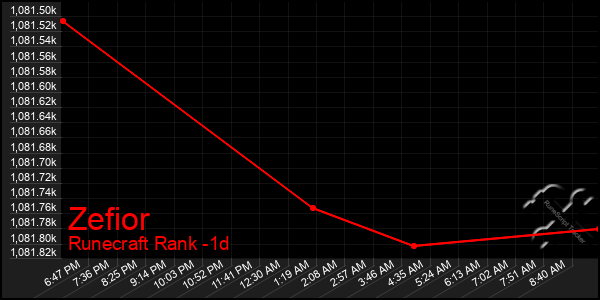 Last 24 Hours Graph of Zefior