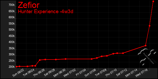 Last 31 Days Graph of Zefior
