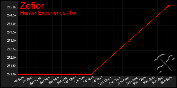 Last 7 Days Graph of Zefior