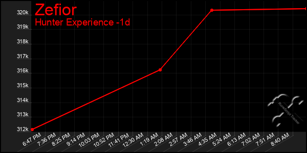 Last 24 Hours Graph of Zefior