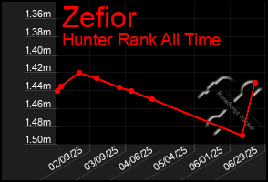 Total Graph of Zefior