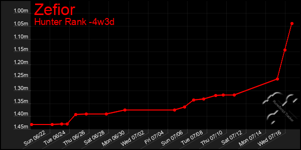 Last 31 Days Graph of Zefior