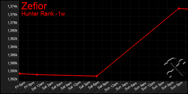 Last 7 Days Graph of Zefior