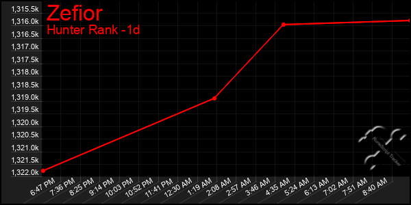 Last 24 Hours Graph of Zefior
