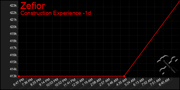 Last 24 Hours Graph of Zefior