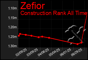 Total Graph of Zefior