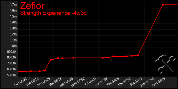 Last 31 Days Graph of Zefior
