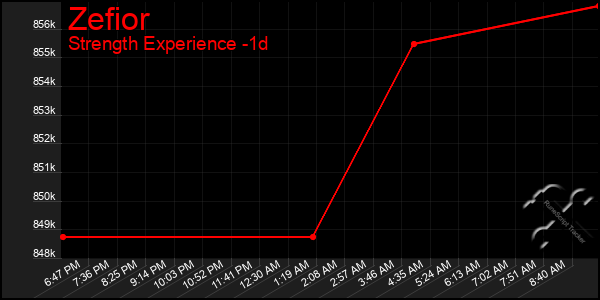 Last 24 Hours Graph of Zefior
