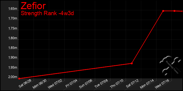 Last 31 Days Graph of Zefior