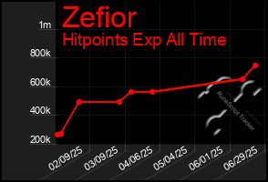 Total Graph of Zefior