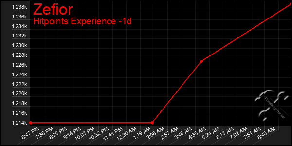 Last 24 Hours Graph of Zefior