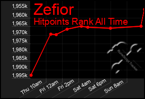 Total Graph of Zefior