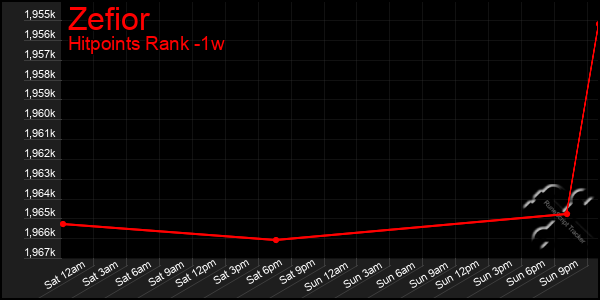 Last 7 Days Graph of Zefior